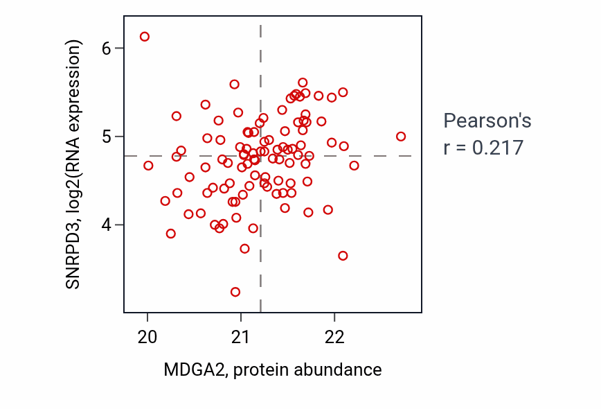 Per-sample scatter of MDGA2 vs SNRPD3 in GBM (Pearson r = 0.22).