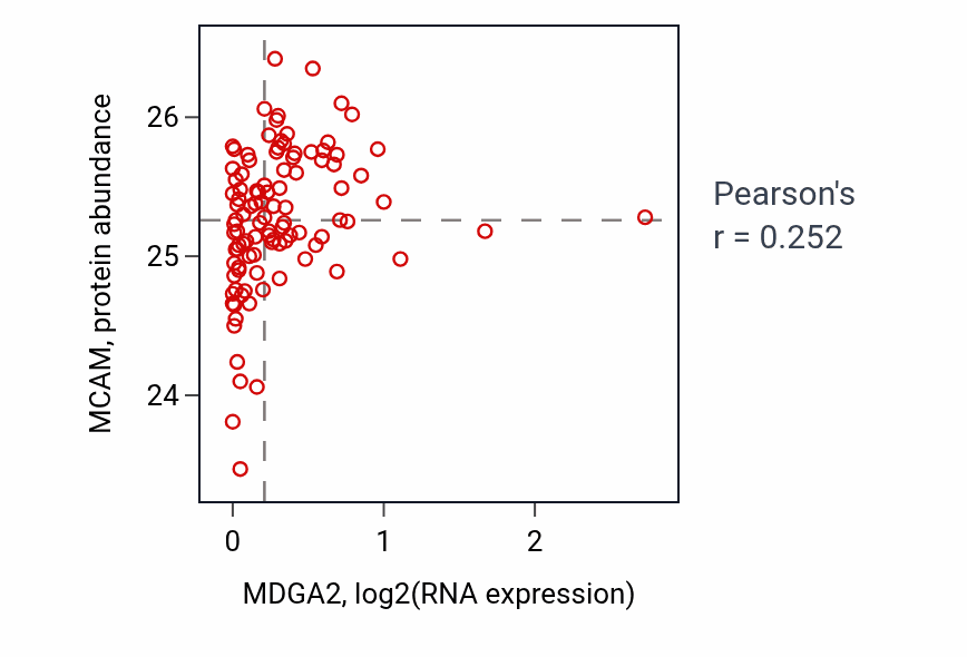 Per-sample scatter of MDGA2 vs MCAM in CCRCC (Pearson r = 0.25).