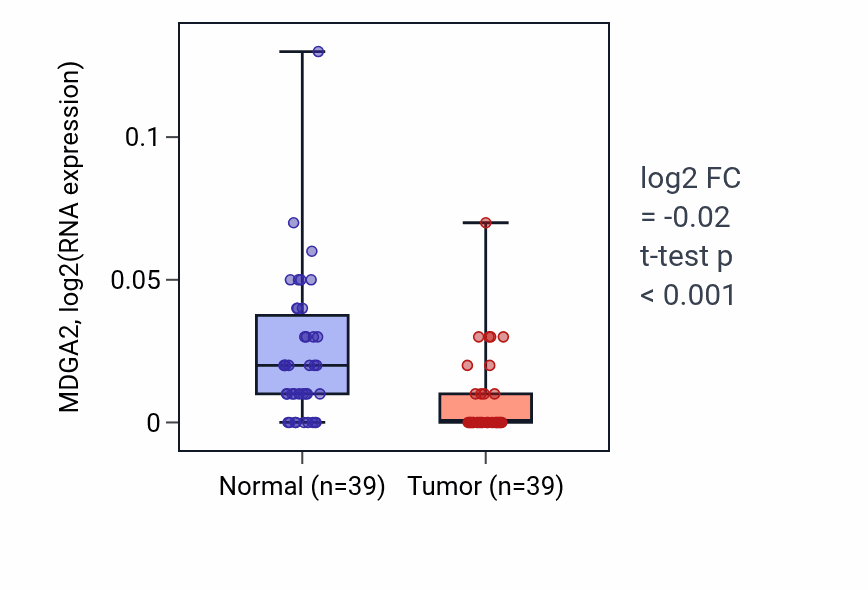 Tumor-vs-normal expression box plot for MDGA2 RNA in COAD.