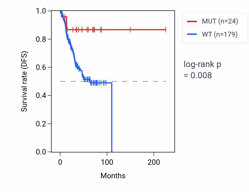 Kaplan&ndash;Meier survival curve for MDGA2 mutant vs wild-type samples in UCEC.