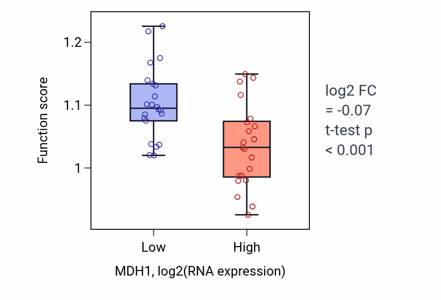 Box plot of Cellular response to molecule of bacterial origin in MDH1-low vs MDH1-high samples in UPPER_AERODIGESTIVE_TRACT.