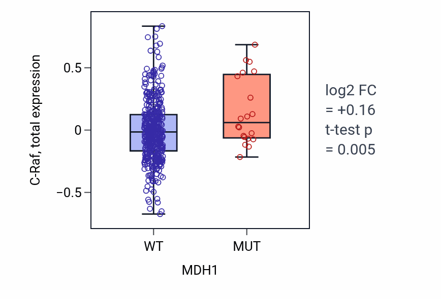 Box plot of C-Raf in MDH1-low vs MDH1-high samples in UCEC.