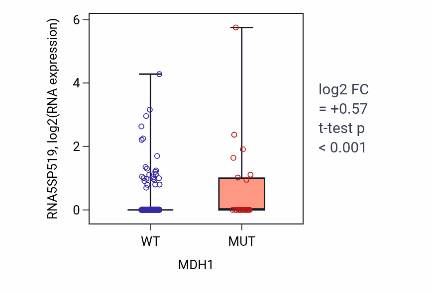 Box plot of RNA5SP519 in MDH1-low vs MDH1-high samples in UCEC.