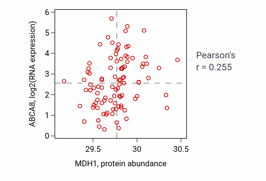 Per-sample scatter of MDH1 vs ABCA8 in UCEC (Pearson r = 0.26).