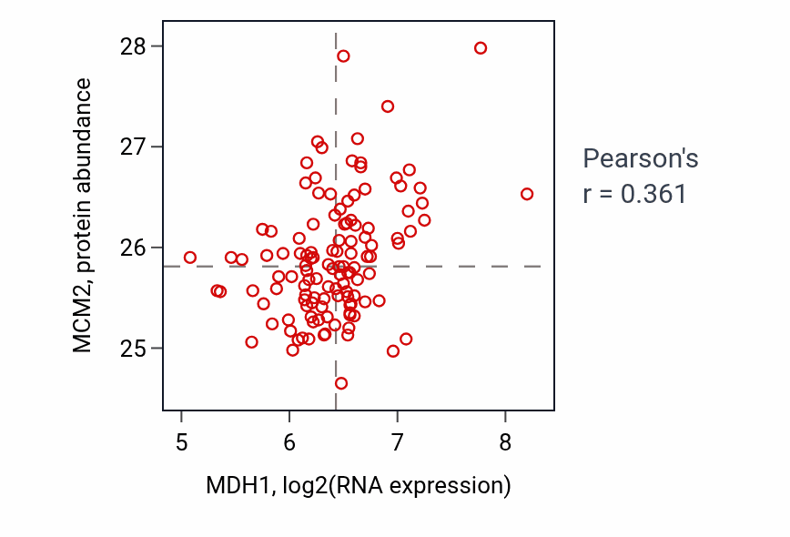Per-sample scatter of MDH1 vs MCM2 in BRCA (Pearson r = 0.36).