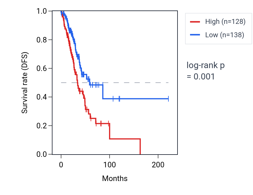 Kaplan&ndash;Meier survival curve for MDH1 RNA expression in LUAD: high vs low expression groups.