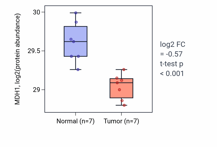Tumor-vs-normal mass-spec protein box plot for MDH1 in CCRCC.