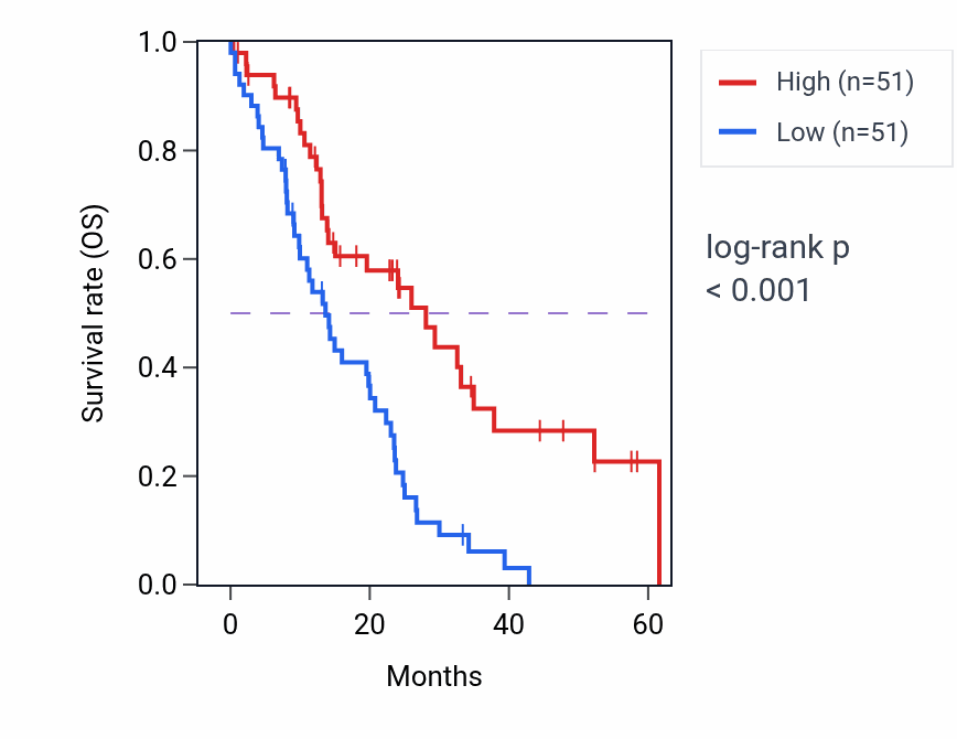 Kaplan&ndash;Meier survival curve for MDH1 mass-spec protein-high vs -low samples in PDAC.