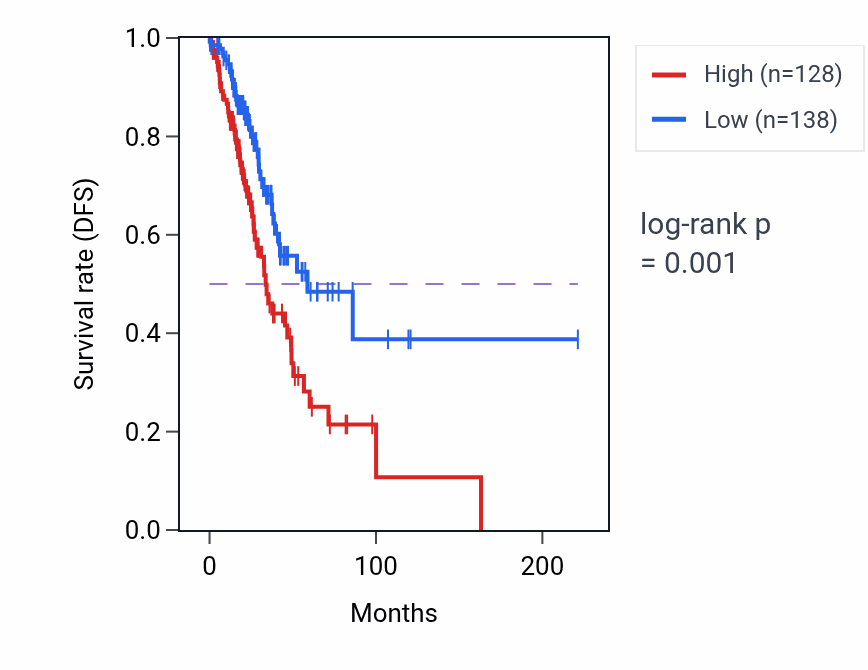 Kaplan&ndash;Meier survival curve for MDH1 RNA-high vs -low samples in LUAD.