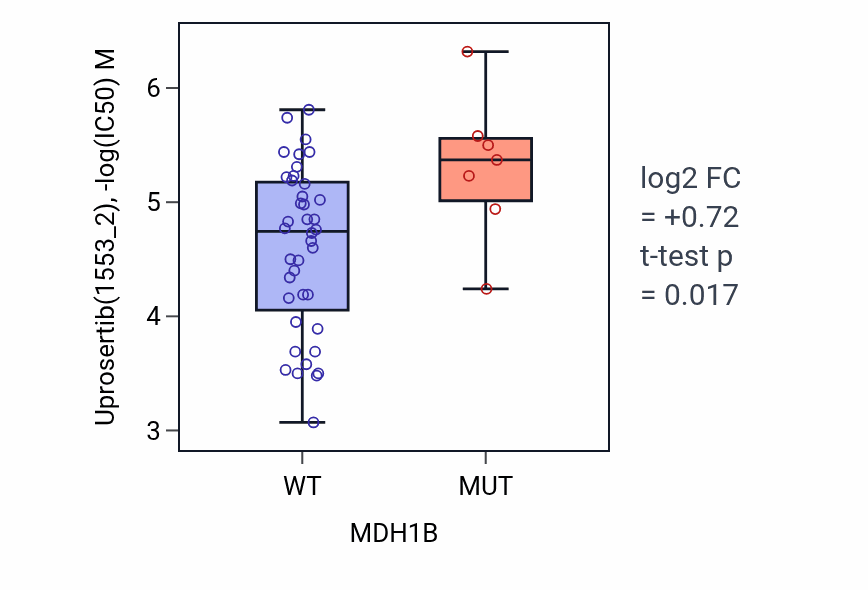 Box plot of Uprosertib in MDH1B-low vs MDH1B-high samples in LARGE_INTESTINE.