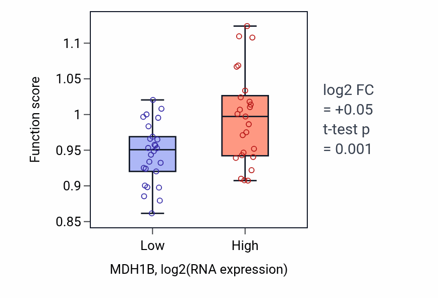 Box plot of Intraciliary anterograde transport in MDH1B-low vs MDH1B-high samples in PANCREAS.