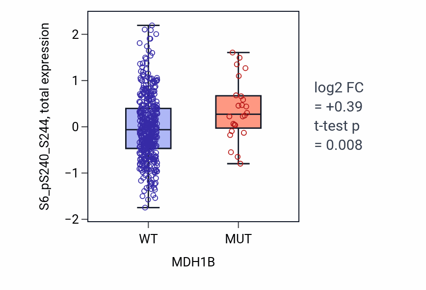 Box plot of S6_pS240_S244 in MDH1B-low vs MDH1B-high samples in UCEC.