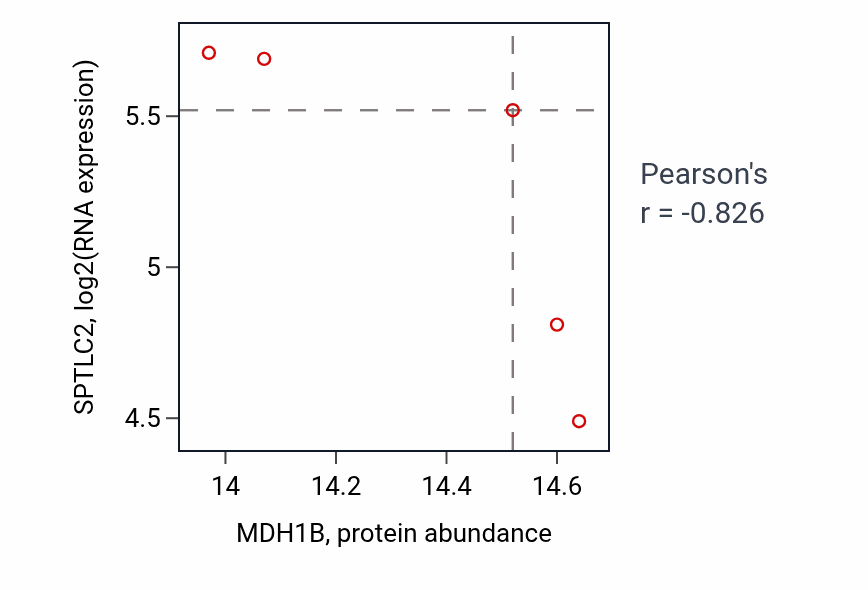 Per-sample scatter of MDH1B vs SPTLC2 in LSCC (Pearson r = -0.83).