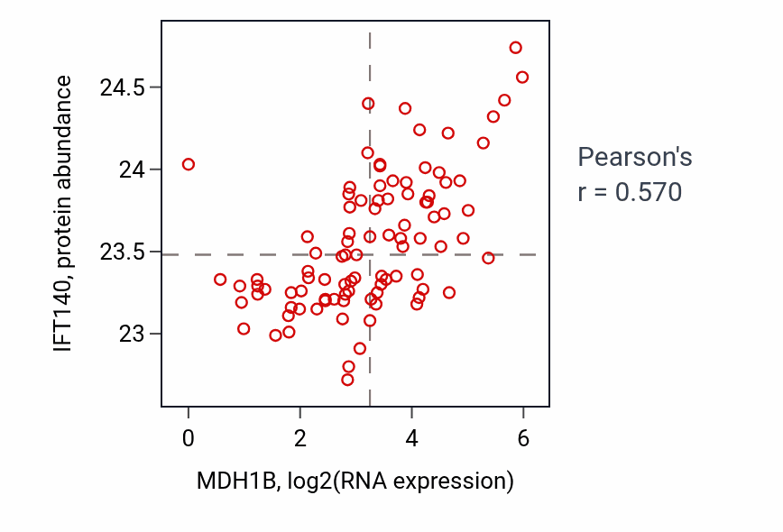 Per-sample scatter of MDH1B vs IFT140 in UCEC (Pearson r = 0.57).