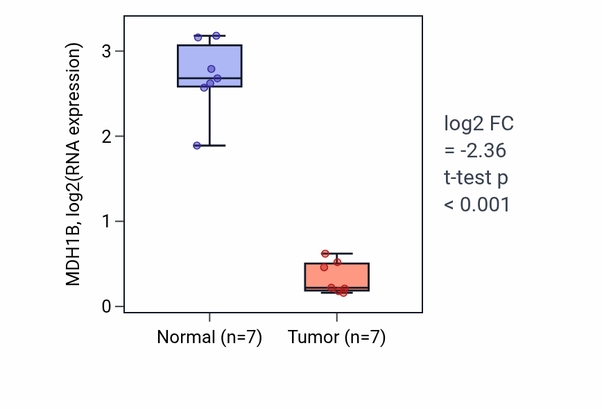 Tumor-vs-normal expression box plot for MDH1B RNA in KICH.