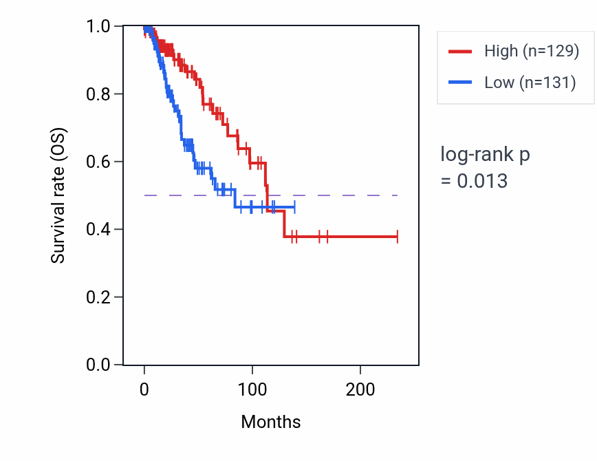 Kaplan&ndash;Meier survival curve for MDH1B RNA-high vs -low samples in BRCA.