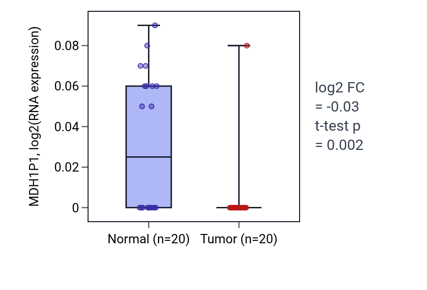 Tumor-vs-normal expression box plot for MDH1P1 in KIRC.