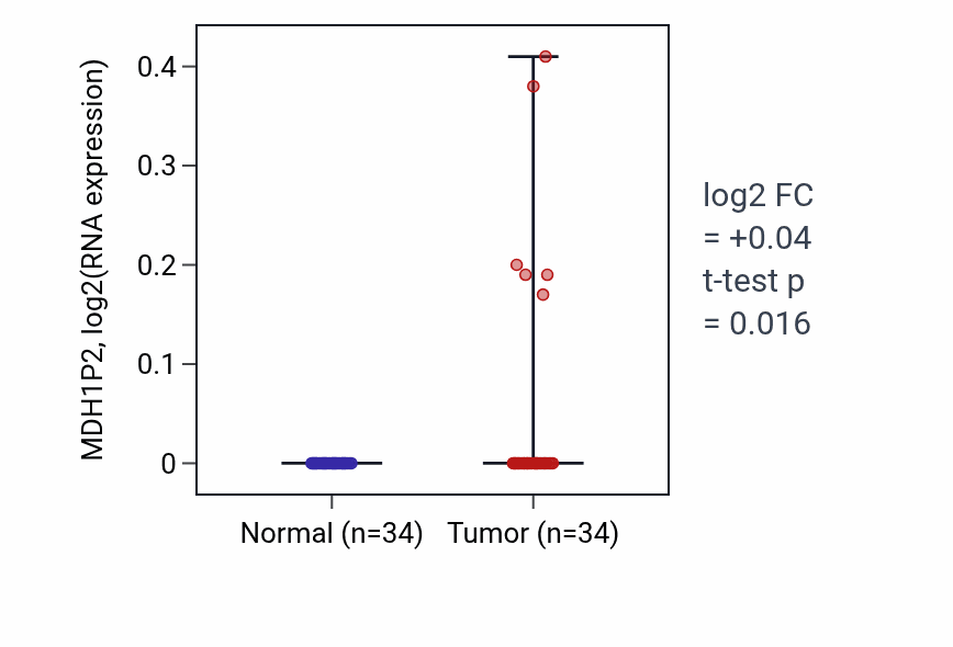 Tumor-vs-normal expression box plot for MDH1P2 in COAD.