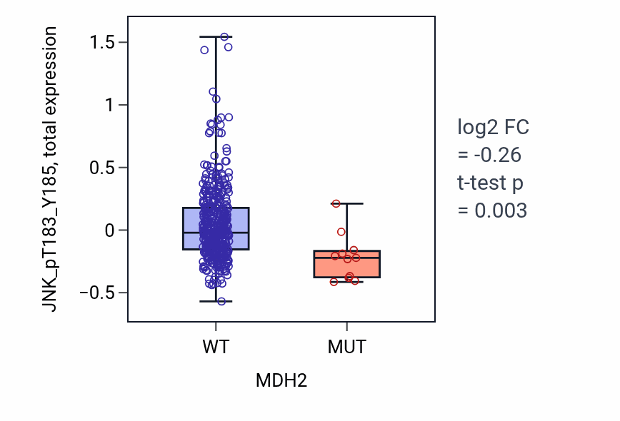 Box plot of JNK_pT183_Y185 in MDH2-low vs MDH2-high samples in UCEC.