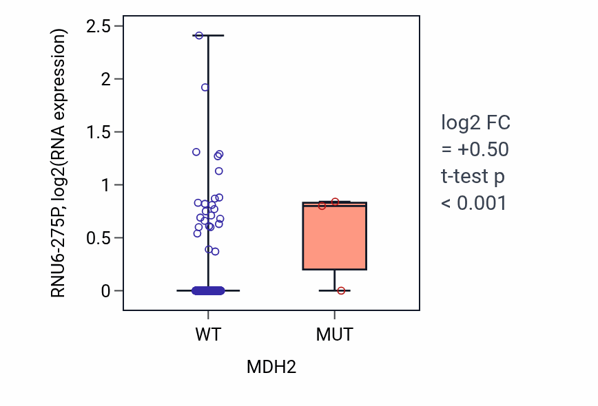 Box plot of RNU6-275P in MDH2-low vs MDH2-high samples in LUAD.