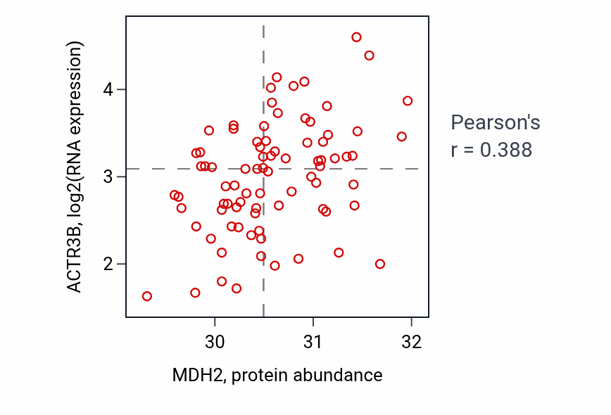 Per-sample scatter of MDH2 vs ACTR3B in OV (Pearson r = 0.39).