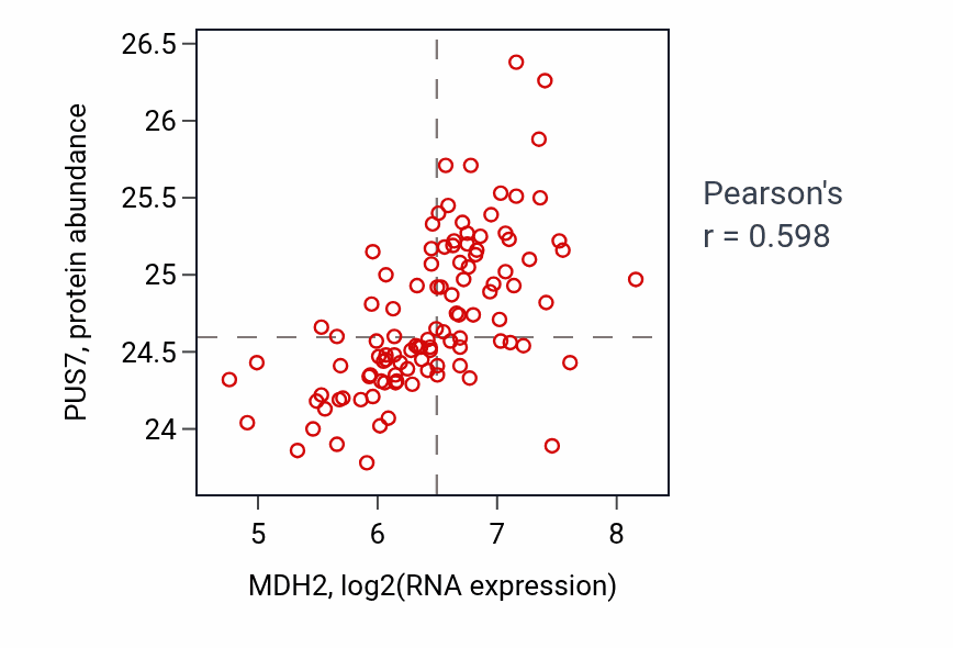 Per-sample scatter of MDH2 vs PUS7 in LSCC (Pearson r = 0.60).