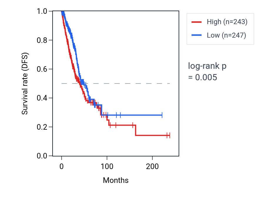 Kaplan&ndash;Meier survival curve for MDH2 RNA expression in LUAD: high vs low expression groups.