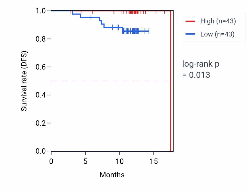 Kaplan&ndash;Meier survival curve for MDH2 mass-spec protein-high vs -low samples in COAD.