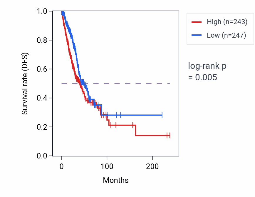 Kaplan&ndash;Meier survival curve for MDH2 RNA-high vs -low samples in LUAD.