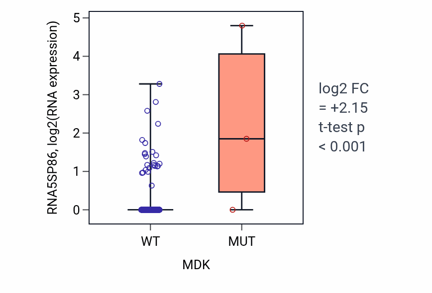 Box plot of RNA5SP86 in MDK-low vs MDK-high samples in UCEC.