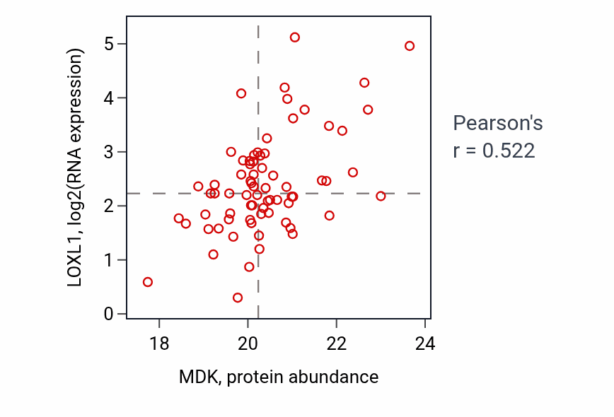 Per-sample scatter of MDK vs LOXL1 in CCRCC (Pearson r = 0.52).