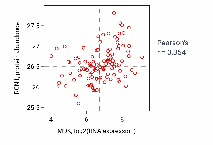 Per-sample scatter of MDK vs RCN1 in LUAD (Pearson r = 0.35).