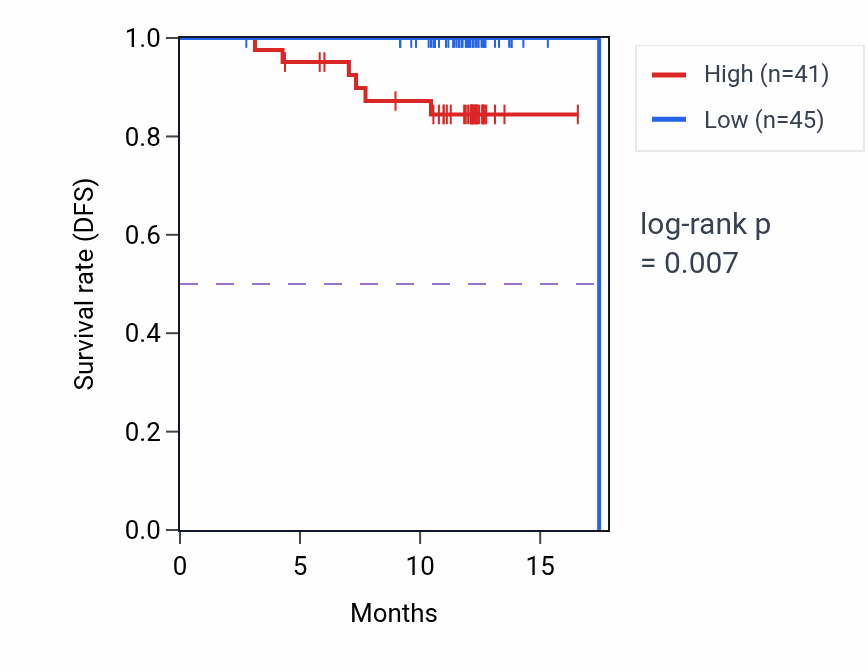 Kaplan&ndash;Meier survival curve for MDK mass-spec protein-high vs -low samples in COAD.