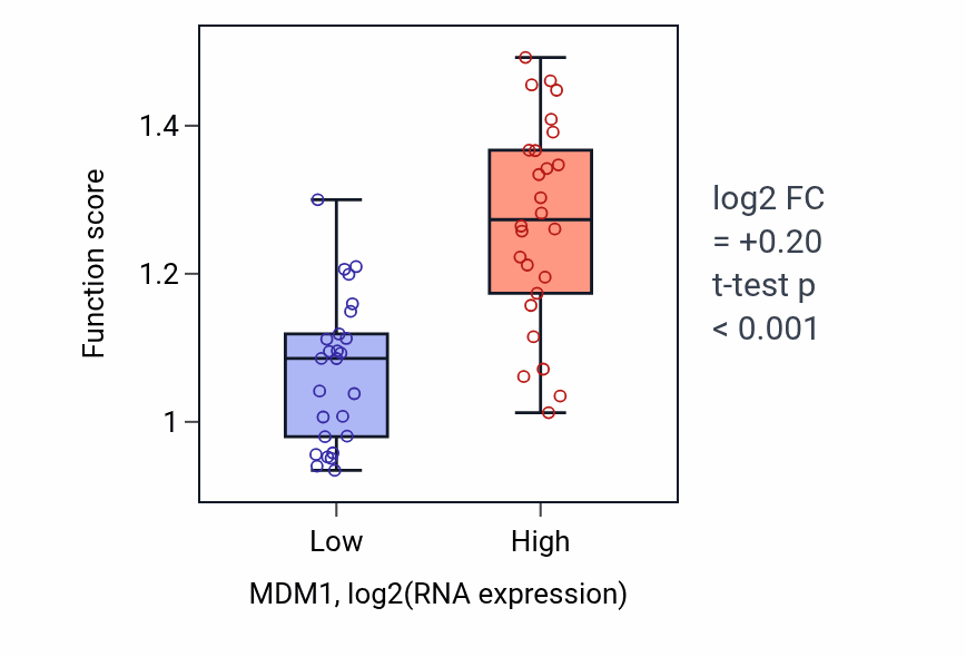 Box plot of Negative regulation of centriole replication in MDM1-low vs MDM1-high samples in LUNG_SCLC.