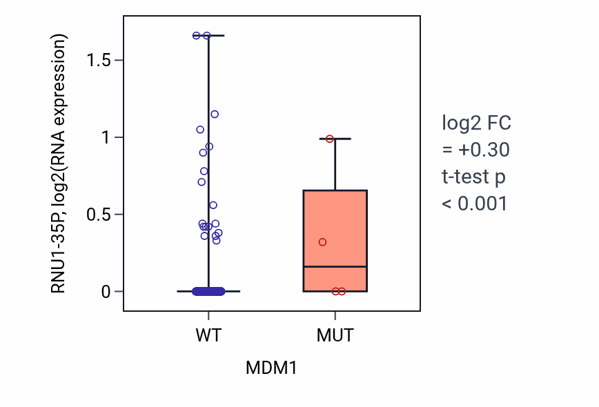 Box plot of RNU1-35P in MDM1-low vs MDM1-high samples in HNSC.