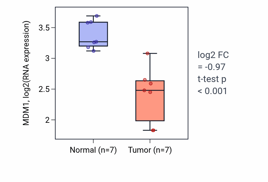 Tumor-vs-normal expression box plot for MDM1 RNA in THCA.