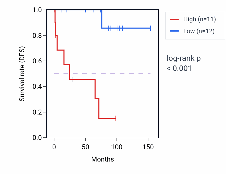 Kaplan&ndash;Meier survival curve for MDM1 RNA-high vs -low samples in KICH.