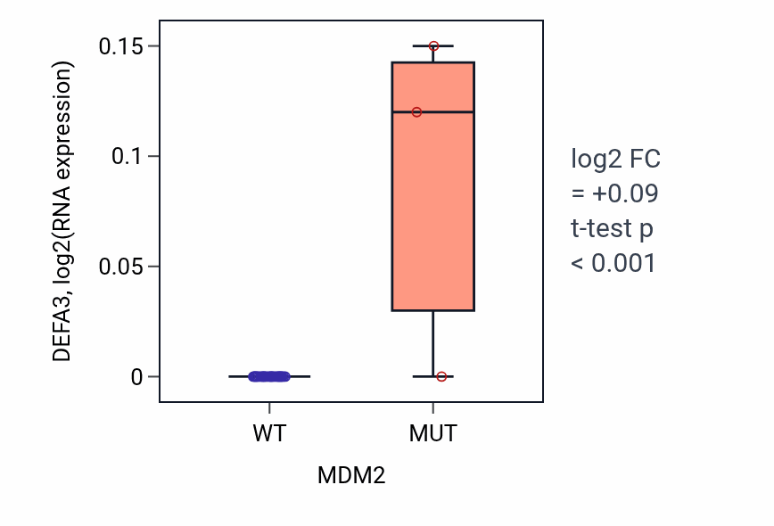 Box plot of DEFA3 in MDM2-low vs MDM2-high samples in BONE.