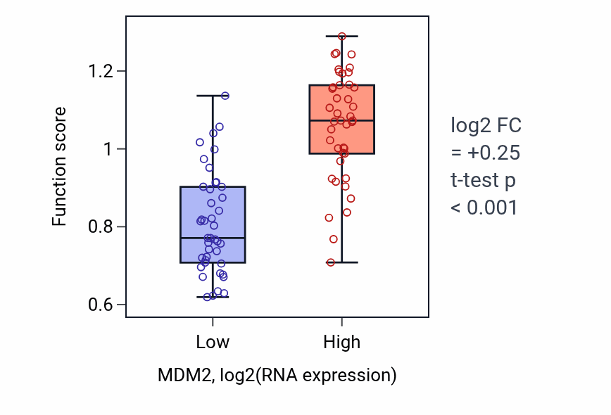 Box plot of Regulation of protein catabolic process at postsynapse, modulating synaptic transmission in MDM2-low vs MDM2-high samples in CNS.