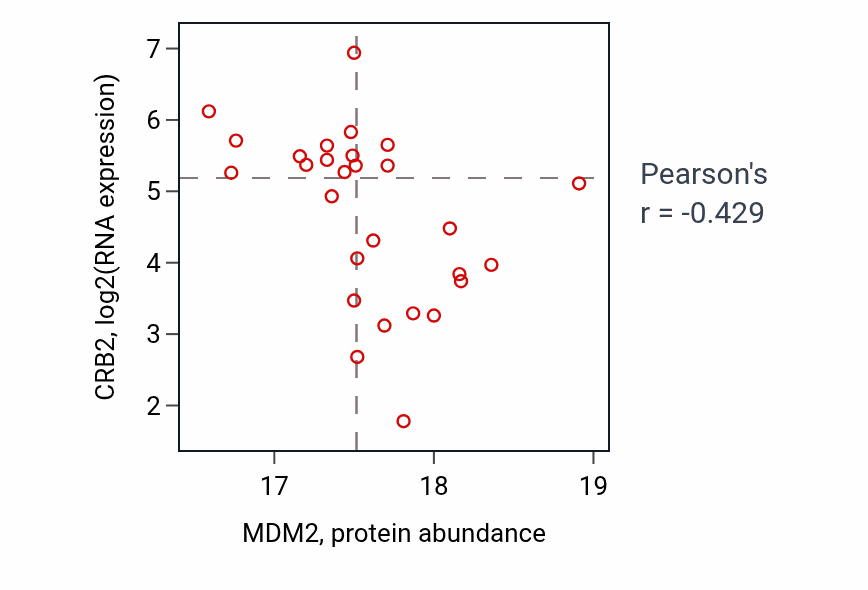 Per-sample scatter of MDM2 vs CRB2 in GBM (Pearson r = -0.43).