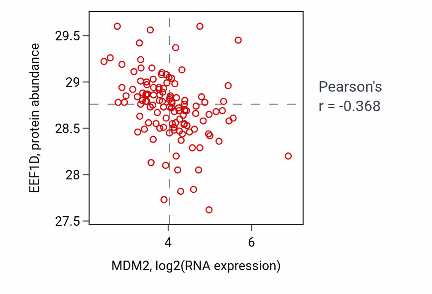 Per-sample scatter of MDM2 vs EEF1D in BRCA (Pearson r = -0.37).