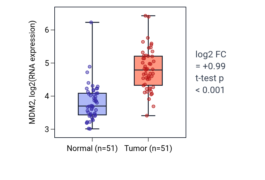 Tumor-vs-normal expression box plot for MDM2 in KIRC.