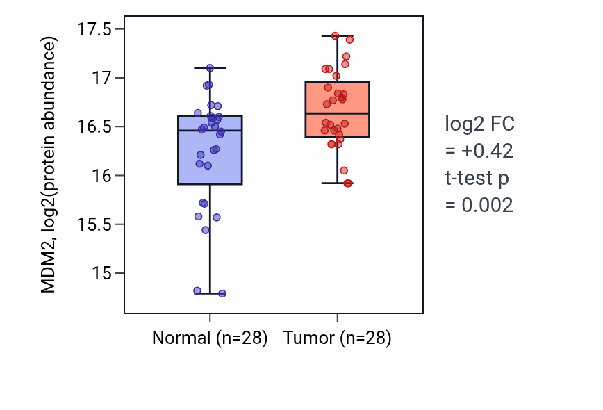 Tumor-vs-normal mass-spec protein box plot for MDM2 in LUAD.