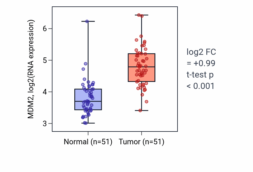 Tumor-vs-normal expression box plot for MDM2 RNA in KIRC.