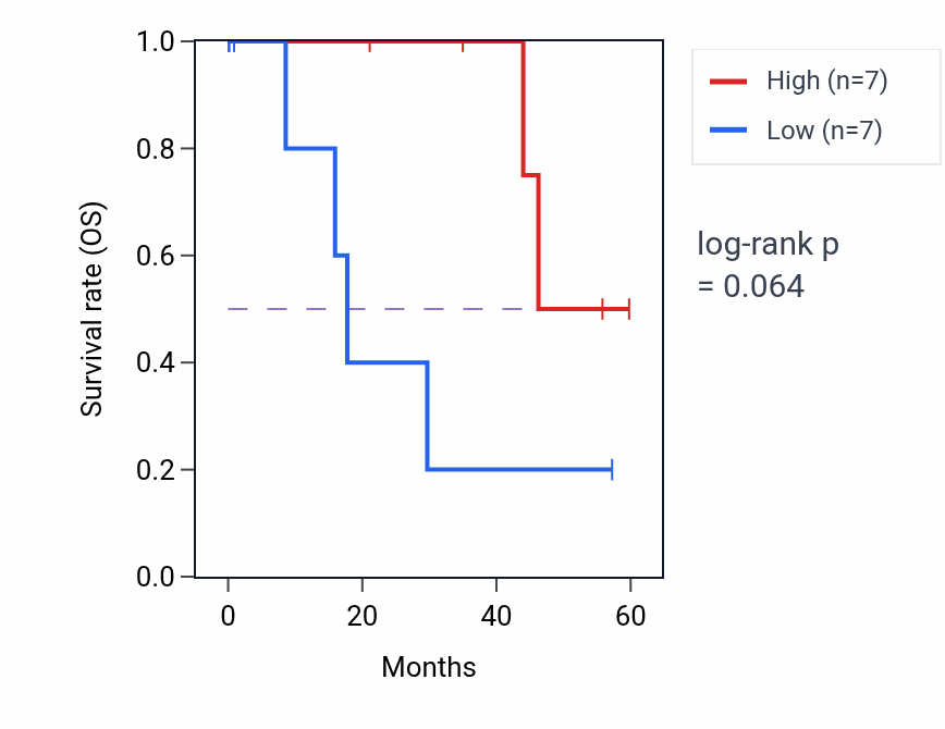 Kaplan&ndash;Meier survival curve for MDM2 mass-spec protein-high vs -low samples in LSCC.
