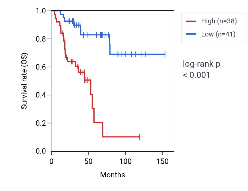 Kaplan&ndash;Meier survival curve for MDM4 RNA expression in ACC: high vs low expression groups.