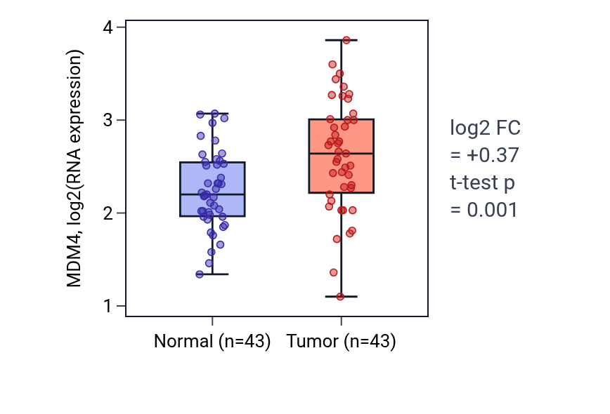 Tumor-vs-normal expression box plot for MDM4 in HNSC.