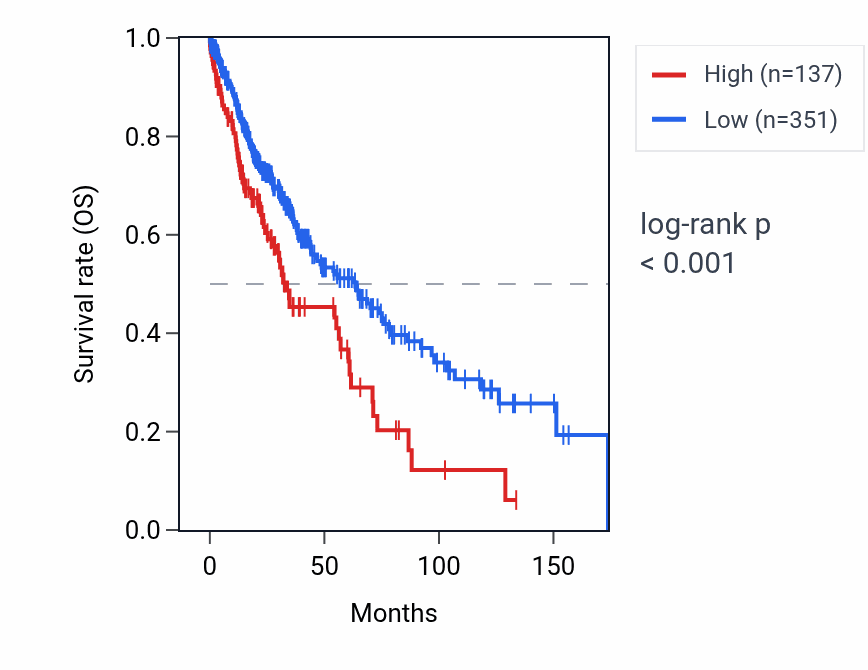 Kaplan&ndash;Meier survival curve for MDM4P1 RNA expression in LUSC: high vs low expression groups.