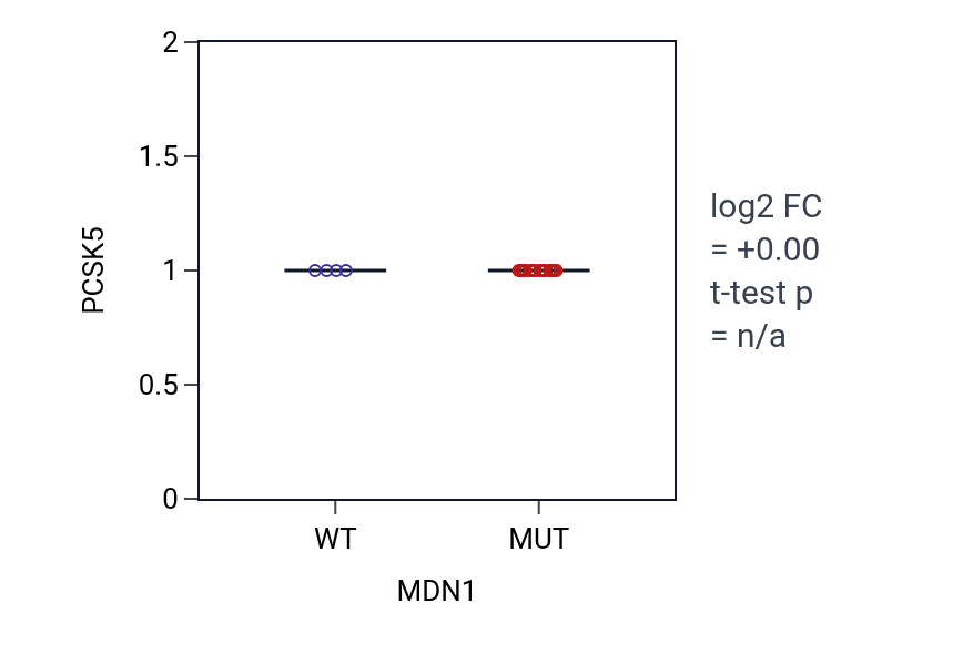 Box plot of PCSK5 in MDN1-low vs MDN1-high samples in LARGE_INTESTINE.