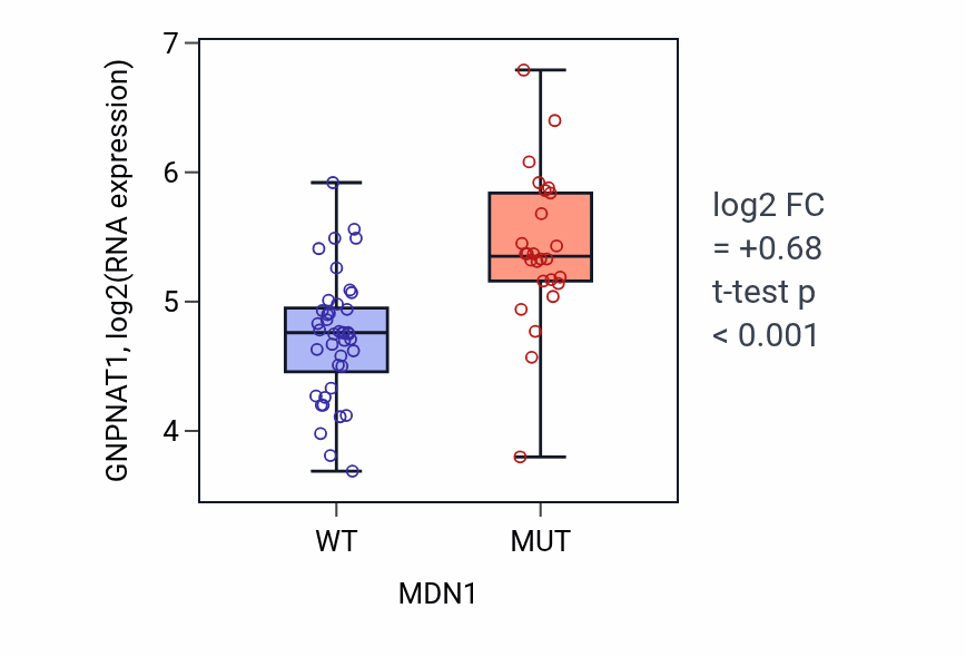 Box plot of GNPNAT1 in MDN1-low vs MDN1-high samples in LARGE_INTESTINE.